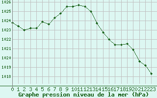 Courbe de la pression atmosphrique pour Vichy (03)
