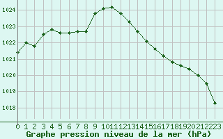 Courbe de la pression atmosphrique pour Hestrud (59)