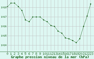 Courbe de la pression atmosphrique pour Saint-Girons (09)
