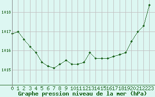 Courbe de la pression atmosphrique pour Pointe de Socoa (64)