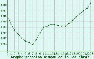 Courbe de la pression atmosphrique pour Saint-Mdard-d