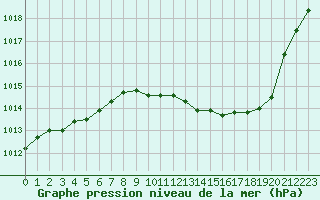 Courbe de la pression atmosphrique pour Carcassonne (11)