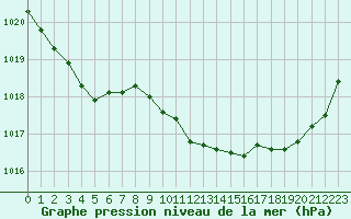 Courbe de la pression atmosphrique pour Tarbes (65)