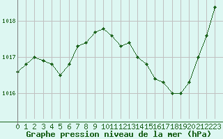 Courbe de la pression atmosphrique pour Monts-sur-Guesnes (86)