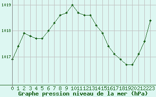Courbe de la pression atmosphrique pour Bziers-Centre (34)