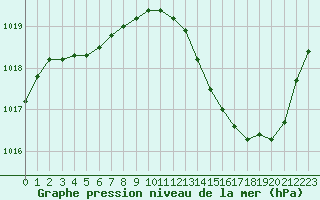 Courbe de la pression atmosphrique pour Paray-le-Monial - St-Yan (71)