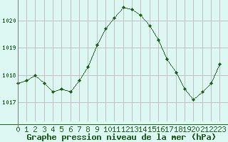 Courbe de la pression atmosphrique pour Dax (40)