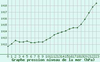 Courbe de la pression atmosphrique pour Le Talut - Belle-Ile (56)