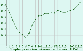 Courbe de la pression atmosphrique pour Verneuil (78)