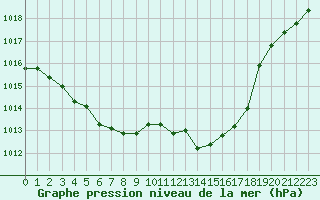 Courbe de la pression atmosphrique pour Prads-Haute-Blone (04)