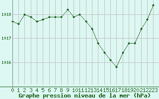 Courbe de la pression atmosphrique pour Nmes - Garons (30)