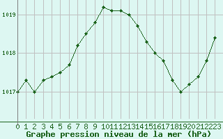 Courbe de la pression atmosphrique pour Bastia (2B)