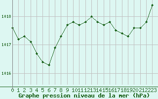 Courbe de la pression atmosphrique pour Cazaux (33)