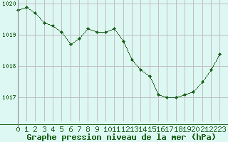 Courbe de la pression atmosphrique pour Le Perreux-sur-Marne (94)