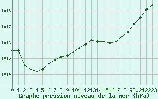 Courbe de la pression atmosphrique pour Six-Fours (83)