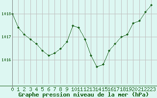 Courbe de la pression atmosphrique pour Charmant (16)