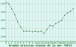 Courbe de la pression atmosphrique pour Brest (29)