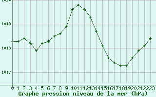 Courbe de la pression atmosphrique pour Les Pennes-Mirabeau (13)