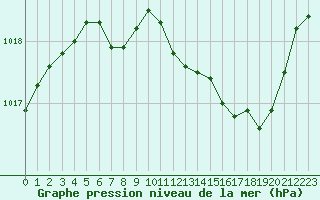 Courbe de la pression atmosphrique pour Sisteron (04)