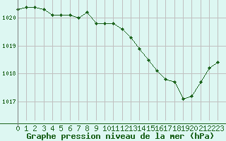 Courbe de la pression atmosphrique pour Trappes (78)