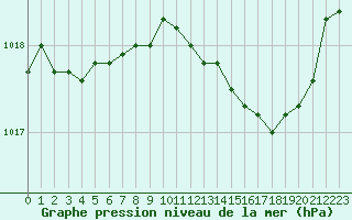 Courbe de la pression atmosphrique pour Roissy (95)