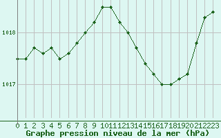 Courbe de la pression atmosphrique pour Troyes (10)