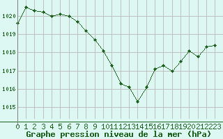 Courbe de la pression atmosphrique pour Aigen Im Ennstal