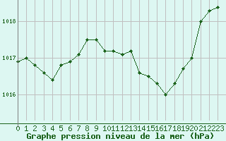 Courbe de la pression atmosphrique pour Besanon (25)