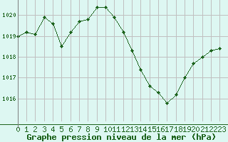 Courbe de la pression atmosphrique pour Aniane (34)