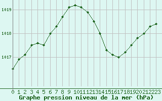 Courbe de la pression atmosphrique pour Hohrod (68)