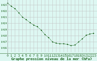 Courbe de la pression atmosphrique pour Albert-Bray (80)