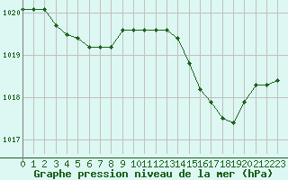 Courbe de la pression atmosphrique pour Bridel (Lu)