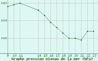 Courbe de la pression atmosphrique pour Saint-Haon (43)