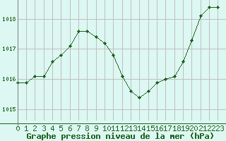 Courbe de la pression atmosphrique pour Trier-Petrisberg