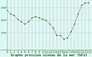 Courbe de la pression atmosphrique pour Angers-Marc (49)