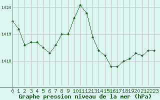 Courbe de la pression atmosphrique pour Grenoble/St-Etienne-St-Geoirs (38)