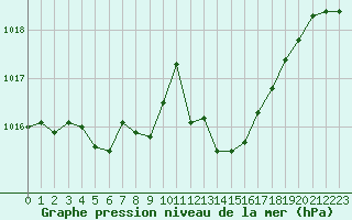 Courbe de la pression atmosphrique pour Cognac (16)