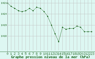 Courbe de la pression atmosphrique pour Constance (All)