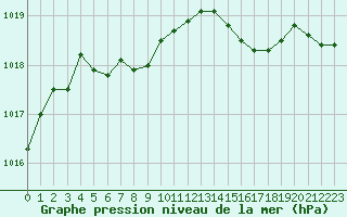 Courbe de la pression atmosphrique pour L