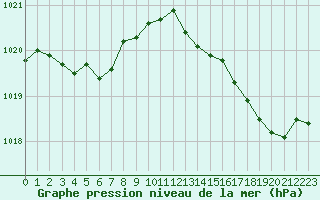 Courbe de la pression atmosphrique pour Le Talut - Belle-Ile (56)