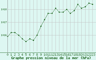 Courbe de la pression atmosphrique pour Nmes - Garons (30)