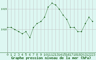 Courbe de la pression atmosphrique pour Ile Rousse (2B)