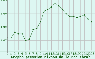 Courbe de la pression atmosphrique pour Saint-Brevin (44)