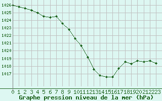 Courbe de la pression atmosphrique pour Berne Liebefeld (Sw)