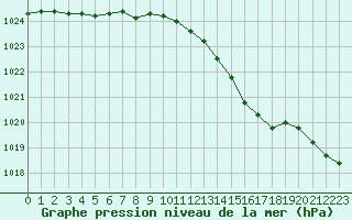 Courbe de la pression atmosphrique pour Chlons-en-Champagne (51)