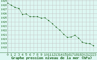 Courbe de la pression atmosphrique pour Boscombe Down