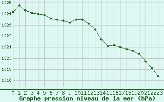 Courbe de la pression atmosphrique pour Woluwe-Saint-Pierre (Be)