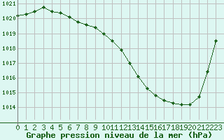 Courbe de la pression atmosphrique pour Mont-de-Marsan (40)