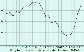 Courbe de la pression atmosphrique pour Aurillac (15)