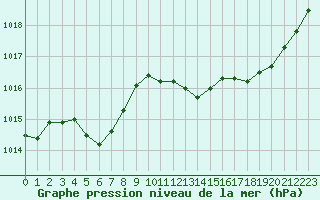 Courbe de la pression atmosphrique pour Pouzauges (85)